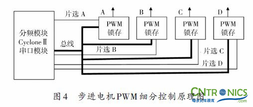實(shí)用技術(shù):利用FPGA技術(shù)設計設計步進(jìn)電機系統