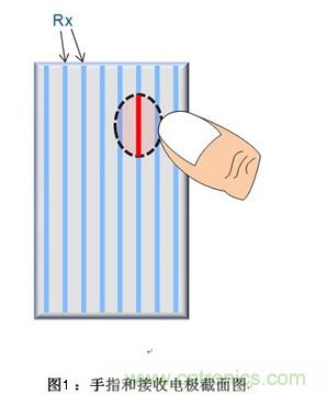去除噪聲有妙招:電容式觸摸屏應用中的噪聲問(wèn)題