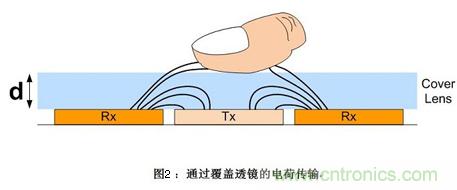 去除噪聲有妙招:電容式觸摸屏應用中的噪聲問(wèn)題