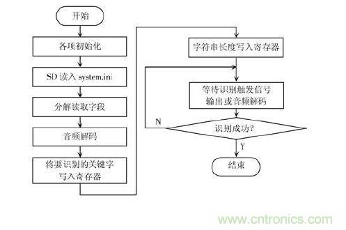 技術(shù)達人:ARM的非特定人語(yǔ)音識別系統的設計