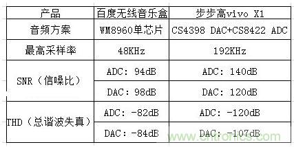 百度無(wú)線(xiàn)音樂(lè )盒與vivo X1音頻方案對比