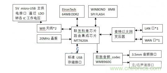 百度無(wú)線(xiàn)音樂(lè )盒硬件框圖
