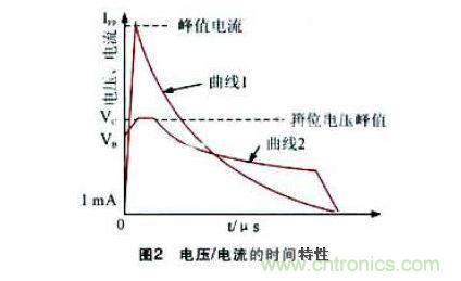 在雙蹤示波器上觀(guān)察到的TVS 管在承受大電流沖擊時(shí)的電流及電壓波形