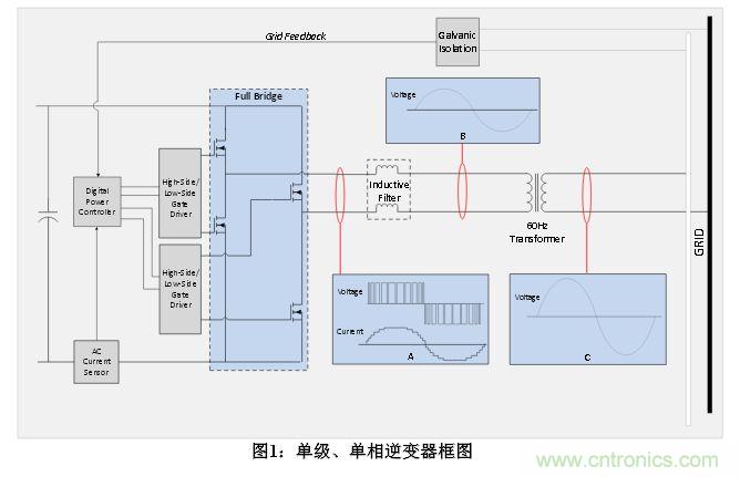 技術(shù)解析:數字隔離技術(shù)提高太陽(yáng)能逆變器可靠性