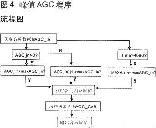 技術(shù)達人:音頻信號采集與AGC算法的DSP實(shí)現