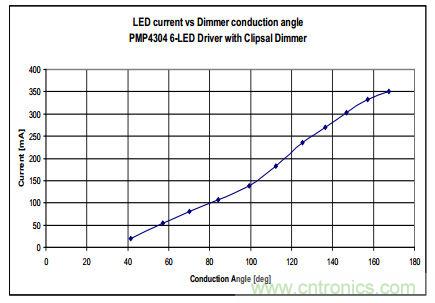 輸出電流與亮度調節器導通角的關(guān)系