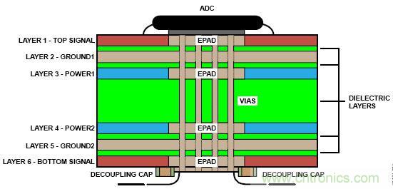 高速ADC設計中的PCB布局布線(xiàn)技巧