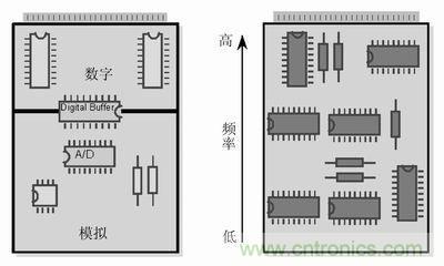 技術(shù)精華分享：PCB布線(xiàn)中模擬和數字布線(xiàn)的異同