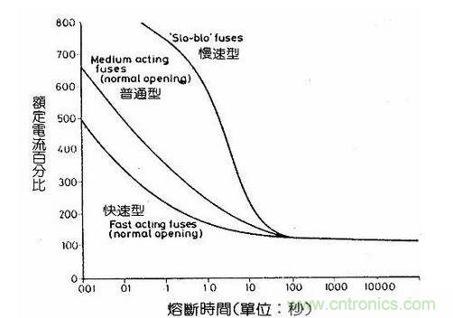 圖二 保險絲熔斷時(shí)間示意圖