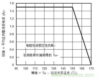 整流器的最大正向電流降負荷曲線(xiàn)