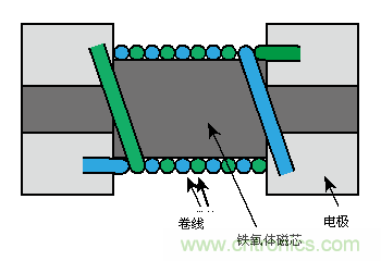 卷線(xiàn)型片狀共模扼流線(xiàn)圈的結構示例(下圖)