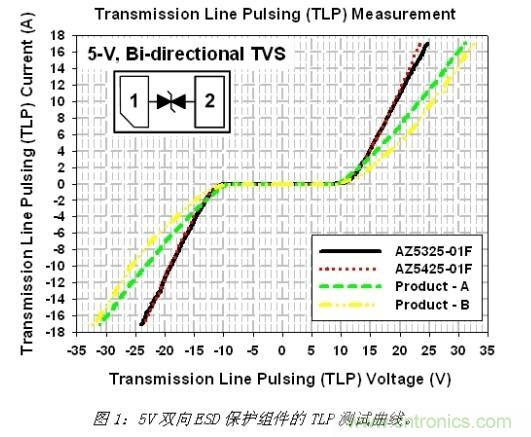 小尺寸、大用途，超低電容ESD保護方案