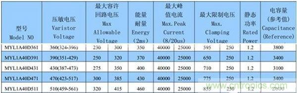 廠(chǎng)商生產(chǎn)的壓敏電阻器的datasheet