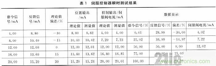 技術(shù)分享：基于DSP和STM32的電液伺服控制器設計