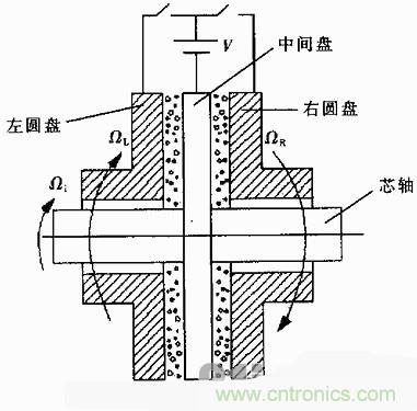 技術(shù)解析：基于虛擬儀器的圓盤(pán)式電流變傳動(dòng)機構的動(dòng)態(tài)分析