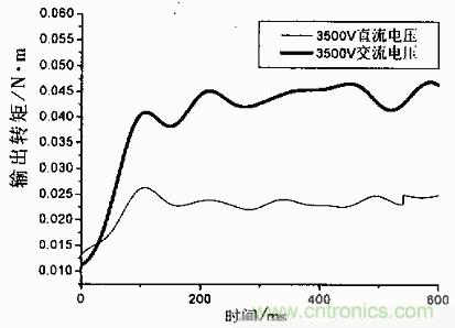 技術(shù)解析：基于虛擬儀器的圓盤(pán)式電流變傳動(dòng)機構的動(dòng)態(tài)分析