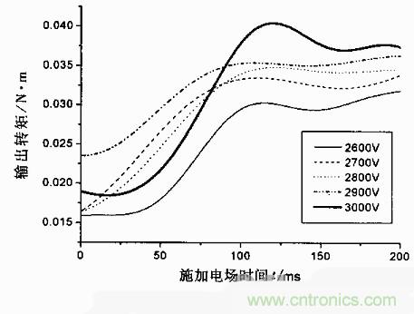 技術(shù)解析：基于虛擬儀器的圓盤(pán)式電流變傳動(dòng)機構的動(dòng)態(tài)分析