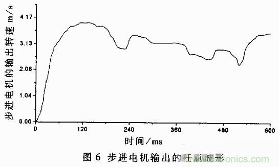 技術(shù)解析：基于虛擬儀器的圓盤(pán)式電流變傳動(dòng)機構的動(dòng)態(tài)分析