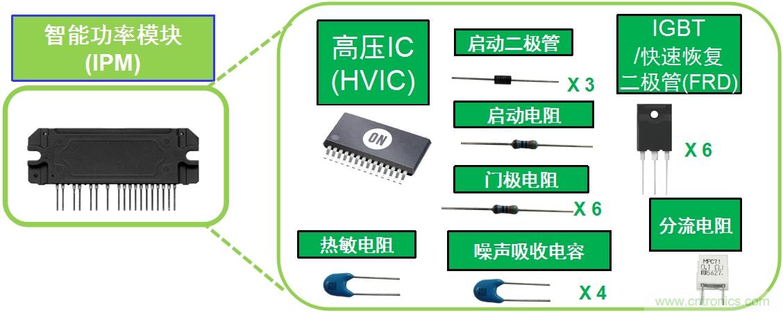 圖1：典型變頻器IPM將多種元器件封裝為模塊。