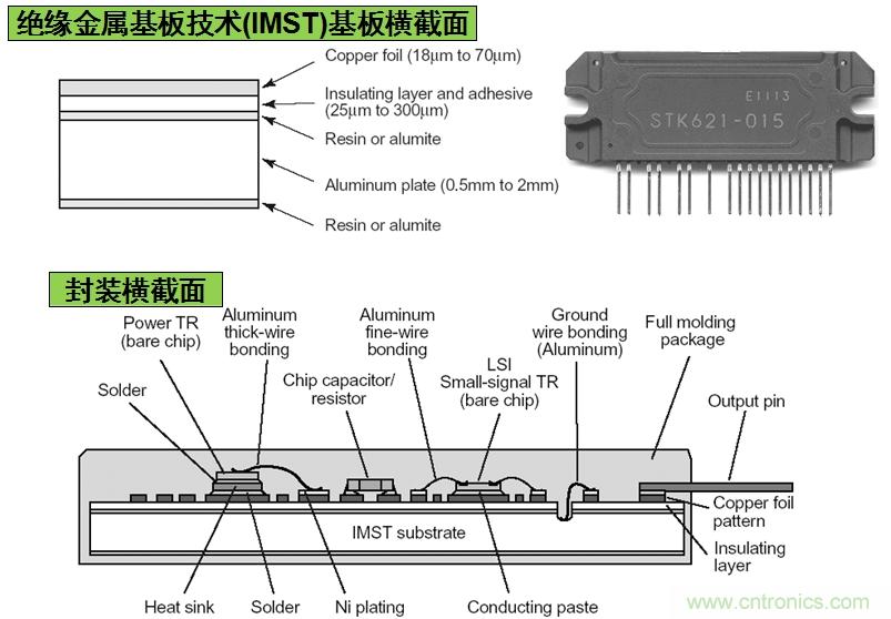 圖3：安森美半導體基于IMST技術(shù)的IPM結構示意圖。