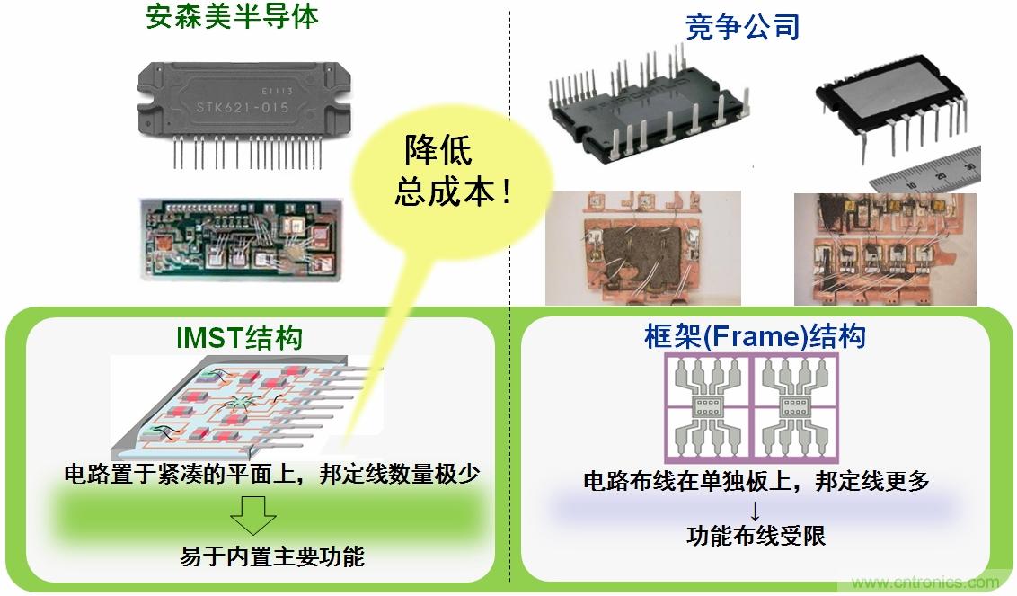 圖4：安森美半導體IPM的IMST結構能降低總成本。