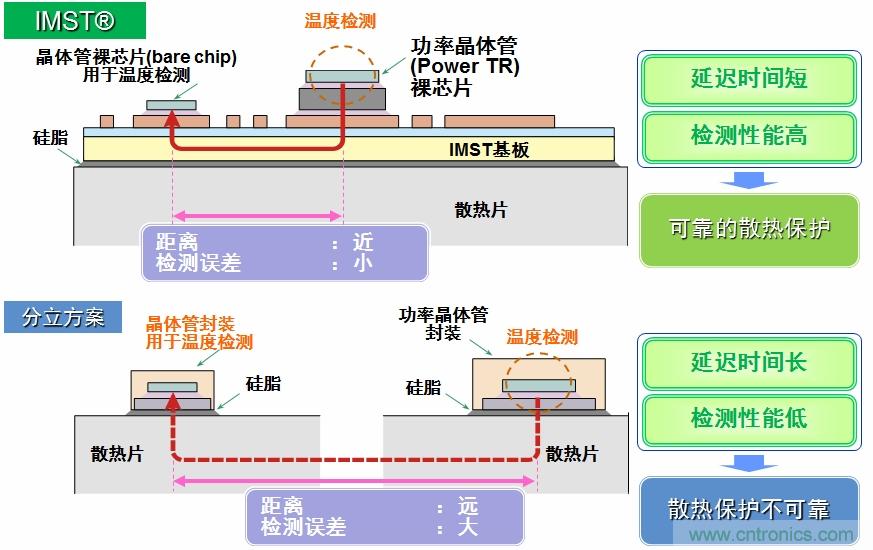 圖5：IMST技術(shù)提供更優(yōu)異的溫度檢測，提供更可靠的散熱保護。