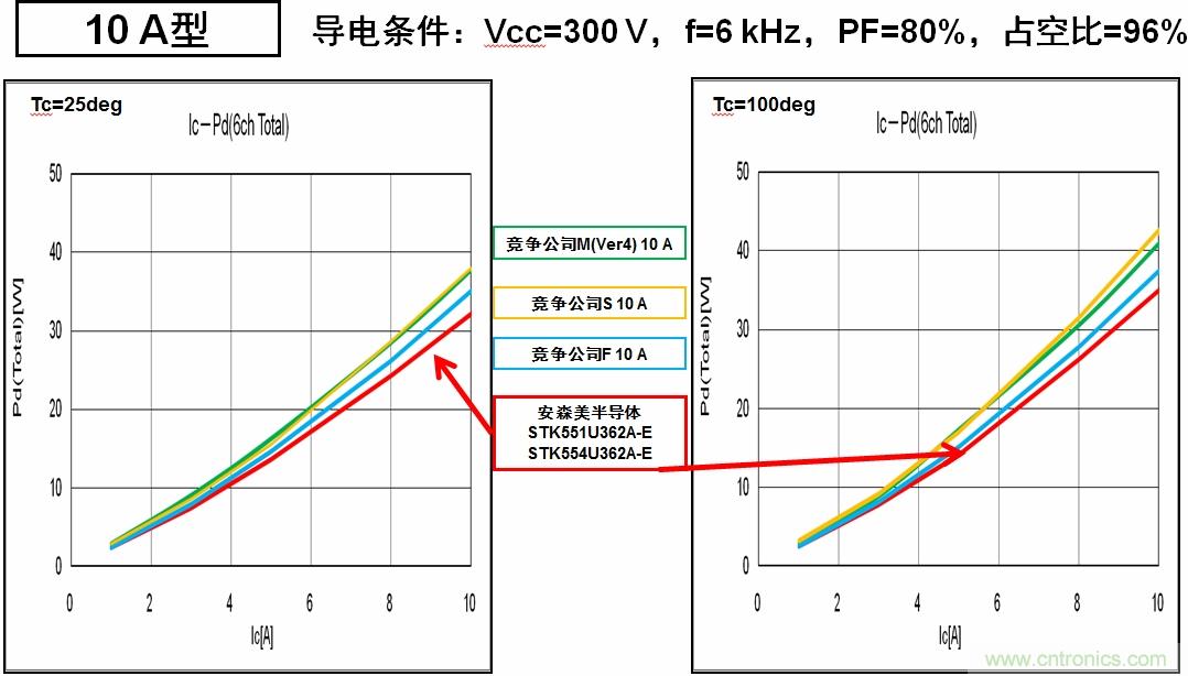 圖6：安森美半導體的IPM能耗更低，能效更高。