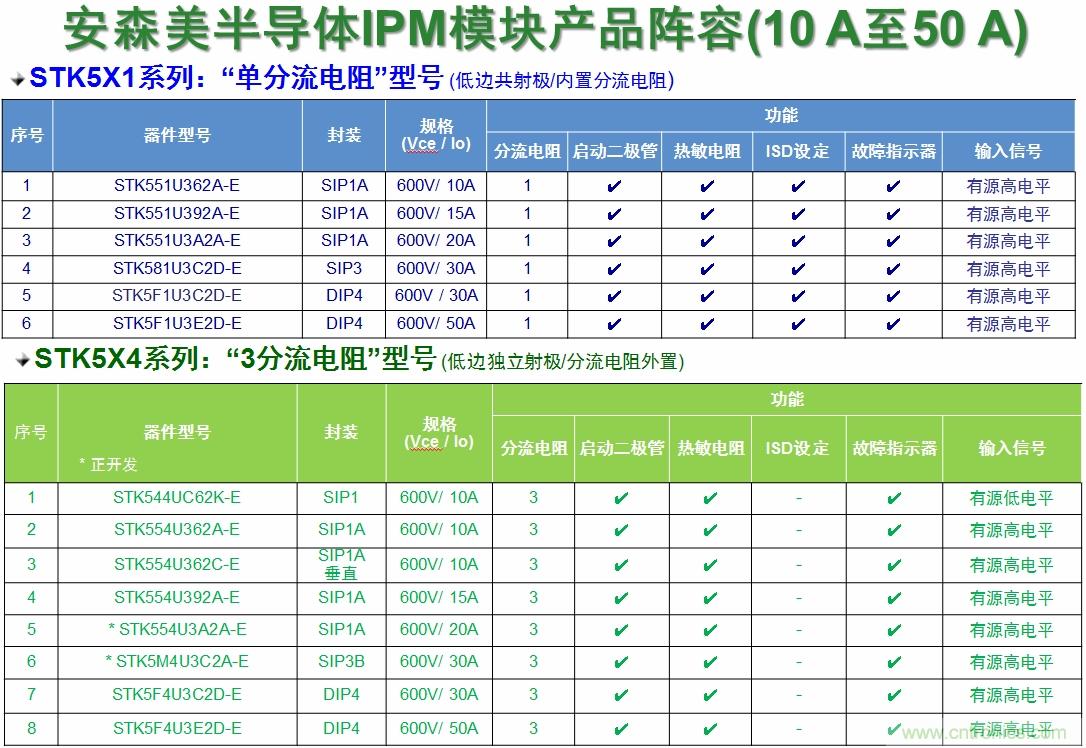 表1：安森美半導體的變頻器IPM產(chǎn)品陣容。