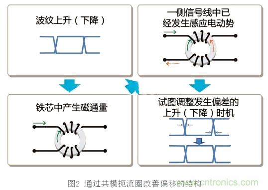 專(zhuān)家分享:在信號線(xiàn)中使用共模扼流圈的方法解析