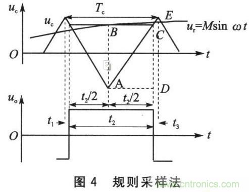 基于SPWM控制技術(shù)的全數字單相變頻器的設計