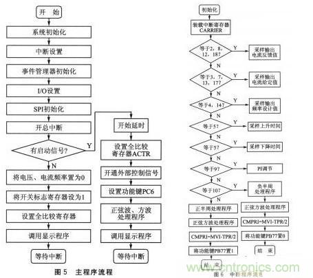 基于SPWM控制技術(shù)的全數字單相變頻器的設計