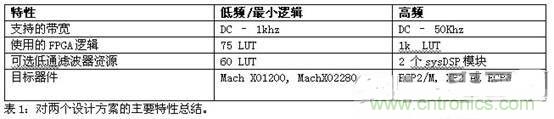 利用CPLD數字邏輯和FPGA實(shí)現ADC