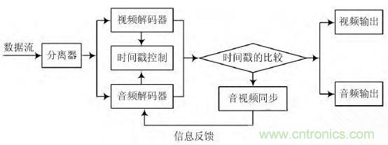 工業(yè)分享：基于Linux的無(wú)線(xiàn)音視頻對講系統的設計