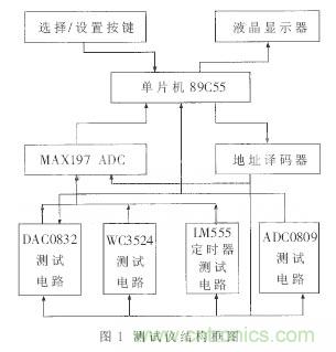 專(zhuān)家解析：中規模集成電路功能測試儀的設計