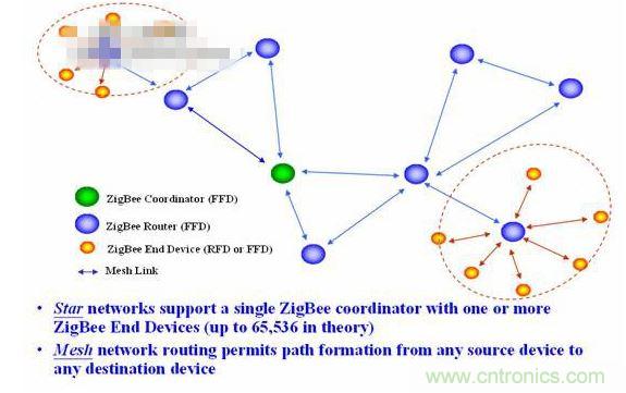 11、 ZigBee所采用的自組織網(wǎng)是怎么回事？