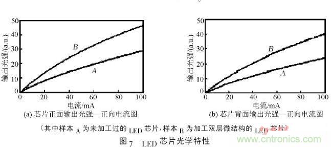 解析微納光學(xué)在LED芯片中的應用
