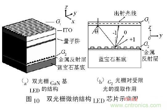 解析微納光學(xué)在LED芯片中的應用