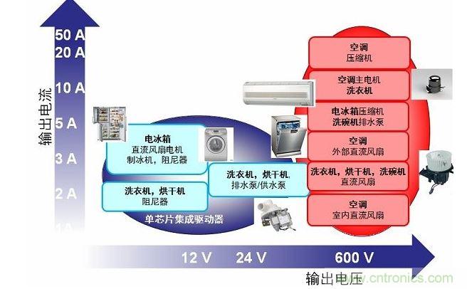 用于家電的電機驅動(dòng)器/控制器電壓/電流范圍概覽