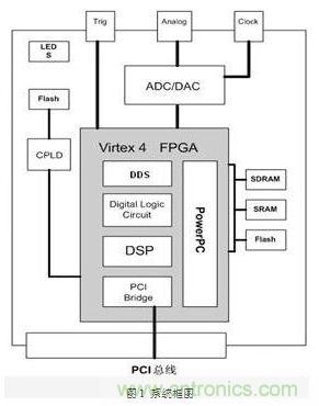 FPGA有門(mén)道？一款軟件無(wú)線(xiàn)電平臺的設計