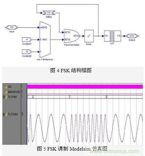 FPGA有門(mén)道？一款軟件無(wú)線(xiàn)電平臺的設計