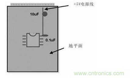 在模擬和數字PCB設計中，旁路或去耦電容(1mF)應盡量靠近器件放置。供電電源去耦電容(10mF)應放置在電路板的電源線(xiàn)入口處。所有情況下，這些電容的引腳都應較短