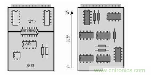 (左)將數字開(kāi)關(guān)動(dòng)作和模擬電路隔離，將電路的數字和模擬部分分開(kāi)。 (右) 要盡可能將高頻和低頻分開(kāi)，高頻元件要靠近電路板的接插件