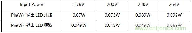 典型案例:非隔離5-40W的LED恒流驅動(dòng)的設計