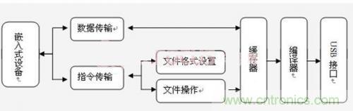 工程師值得推敲的設計:嵌入式USB工業(yè)U盤(pán)系統的設計