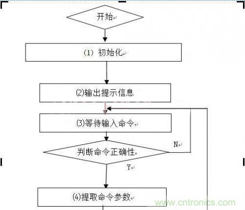 工程師值得推敲的設計:嵌入式USB工業(yè)U盤(pán)系統的設計