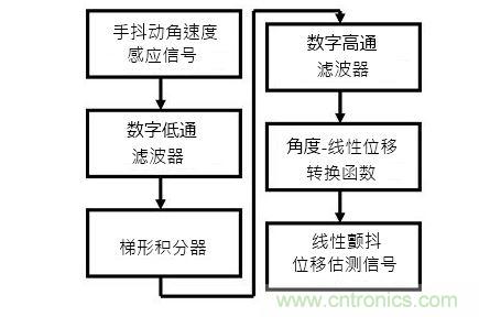 手抖動(dòng)信號估測器方塊圖