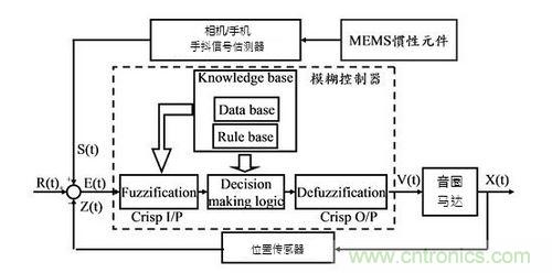 光學(xué)防抖系統方塊圖