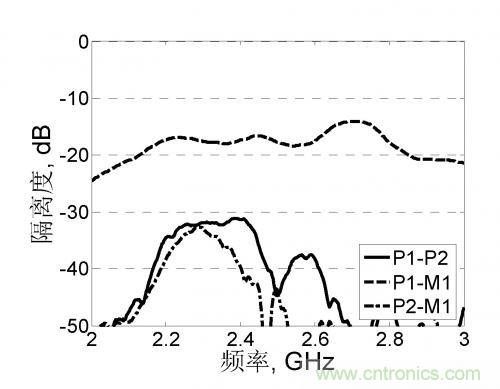 資源共享:用槽和同軸線(xiàn)饋電完美打造三極化共行天線(xiàn)的奧秘