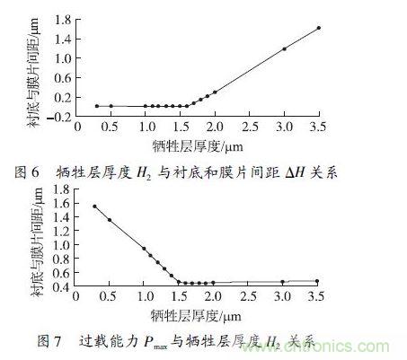 犧牲層厚度H2小于1.6 μm 時(shí)，由于彈性膜片在斷裂前受到襯底的支撐，傳感器的過(guò)載能力隨犧牲層厚度的減小得到顯著(zhù)提高