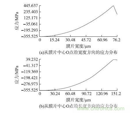 四分之一彈性膜片極限變形時(shí)應力分布圖
